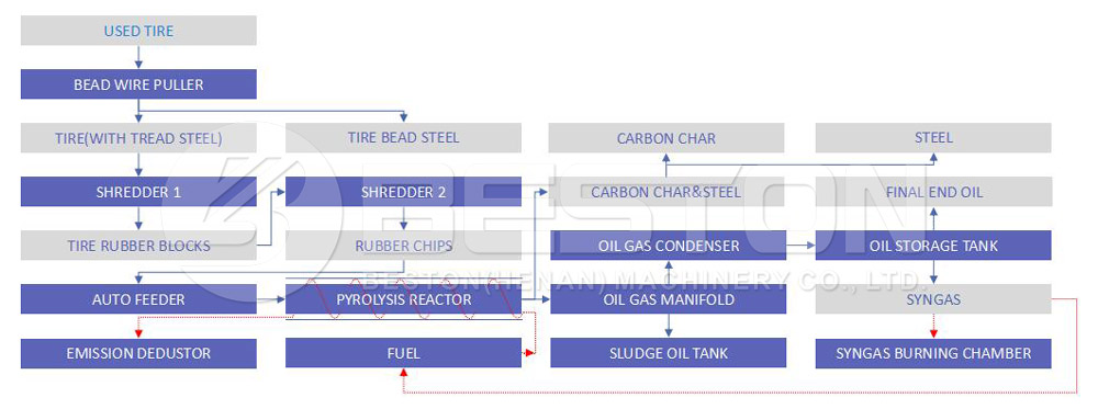 Pyrolysis Process